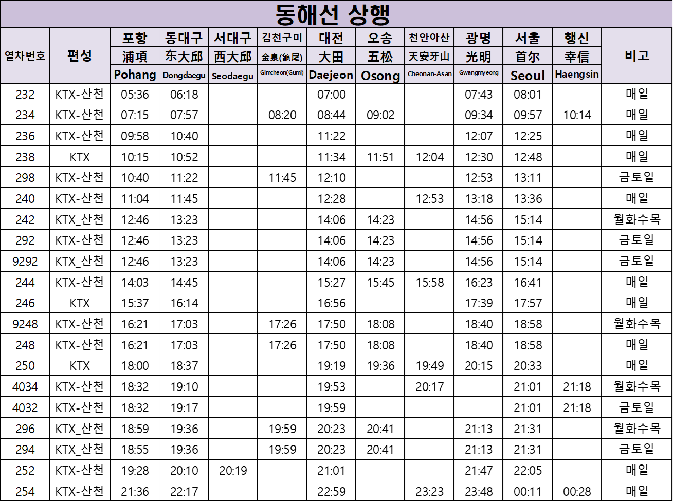 KTX 동해선 상행 시간표