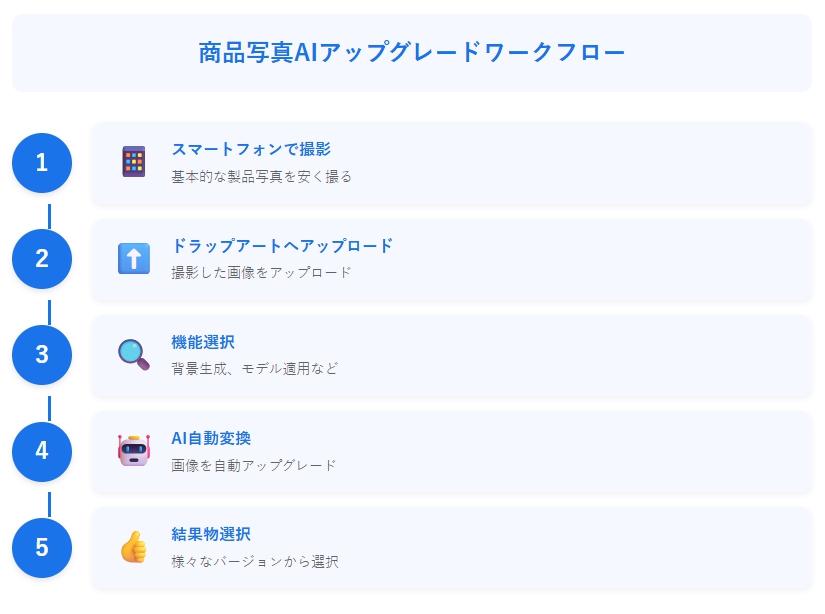 商品写真AIアップグレードフロー