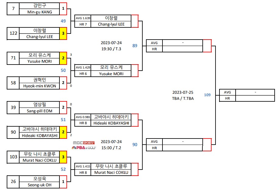 하나카드PBA 챔피언십 64강 주요 대진표 4