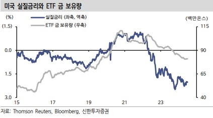 미국 실질금리와 ETF 금 보유량의 관계