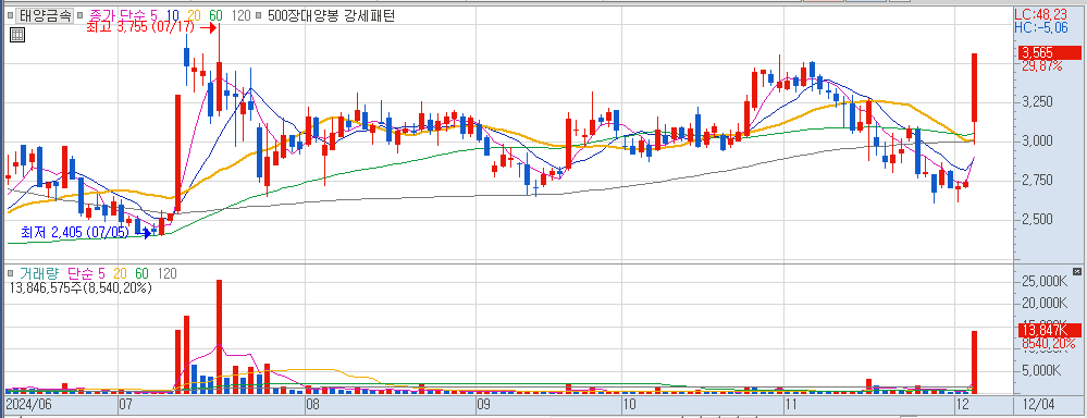 12월 4일 상한가 종목 태양금속 일봉 차트