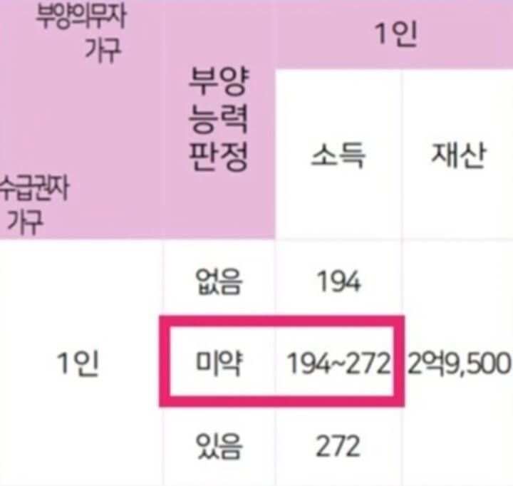 2022년-의료급여-부양의무자-기준-정리표