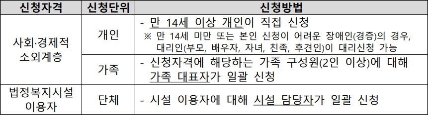 과학문화바우처 신청 단위