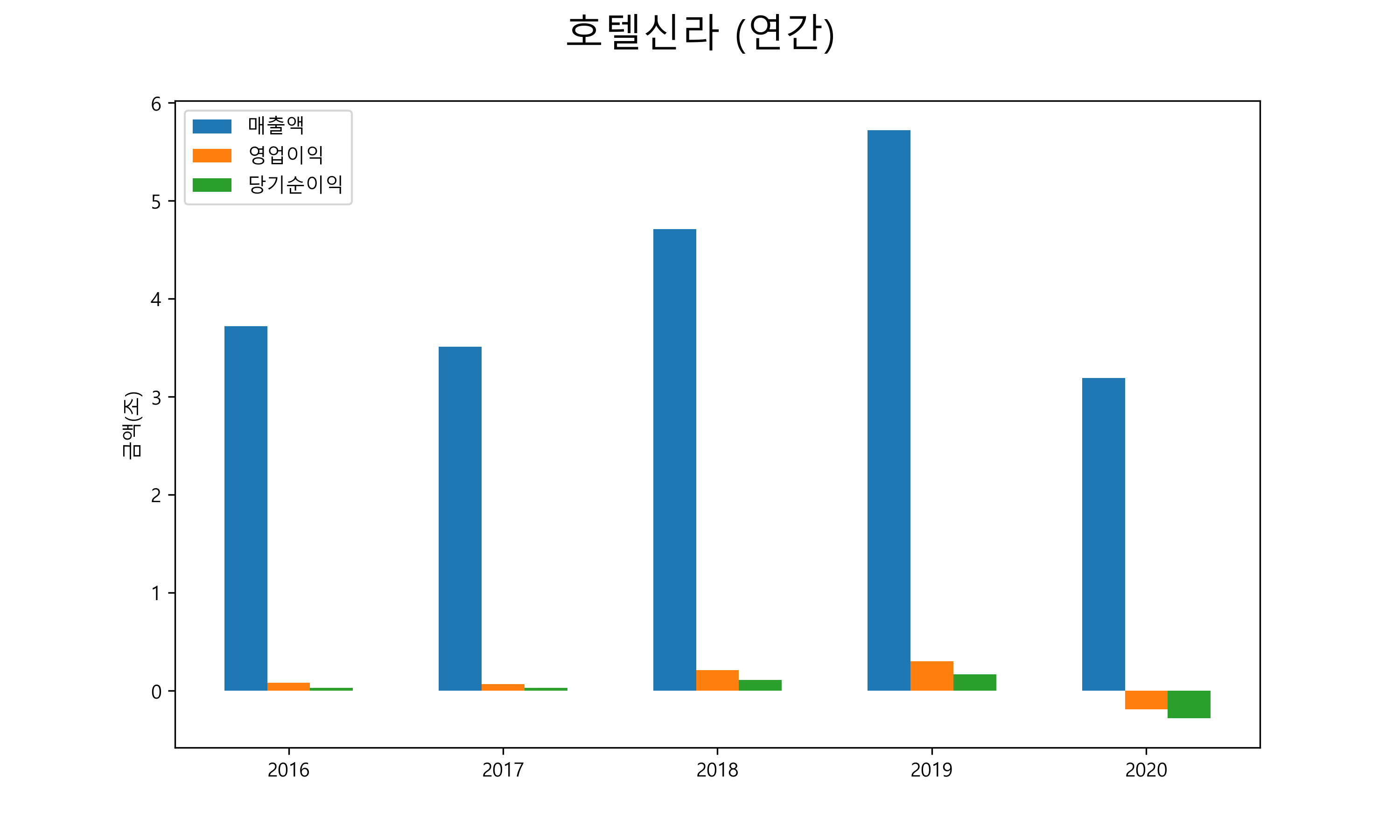  호텔신라 배당금(2021년)