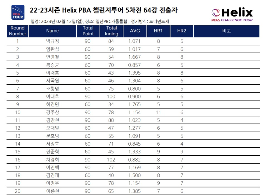 2022-2023 Helix PBA 챌린지투어 5차전 64강 진출자 (대진표 순번) 1