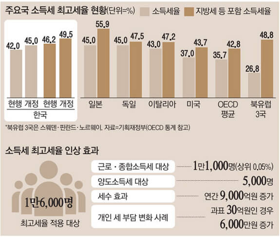  한국 소득세 세계 최고치...세금 인상시켜 나라 운영