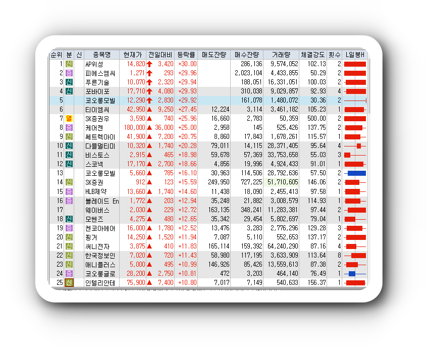  2월1일 코스피 코스닥 오늘의 상한가 시간외상한가 포함 상승률 상위 종목 TOP 100