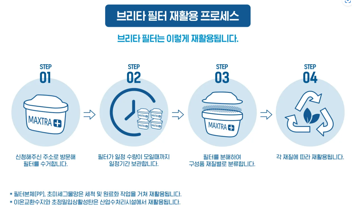 브리타 필터 수거 및 재활용 방법