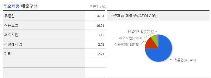 이마트_주요제품