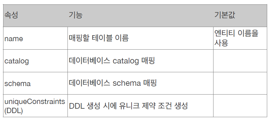 @Table 속성 종류