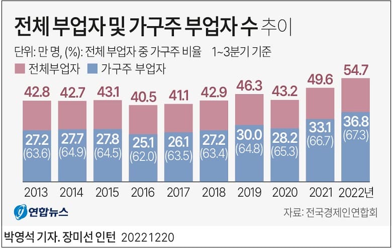 가정 생계 책임 '가장 부업자' 전체 70% 육박