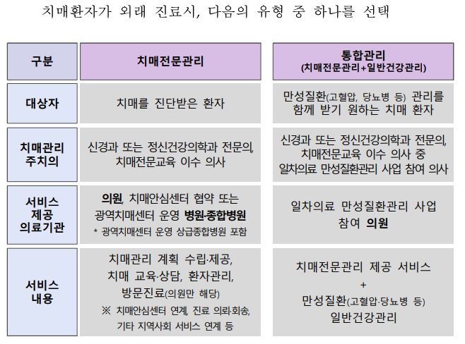 치매관리주치의 시범사업 종류