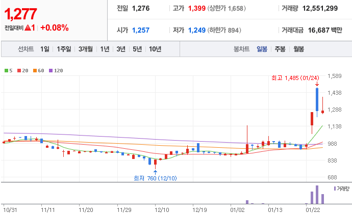김문수-관련주-평화산업-주가-차트