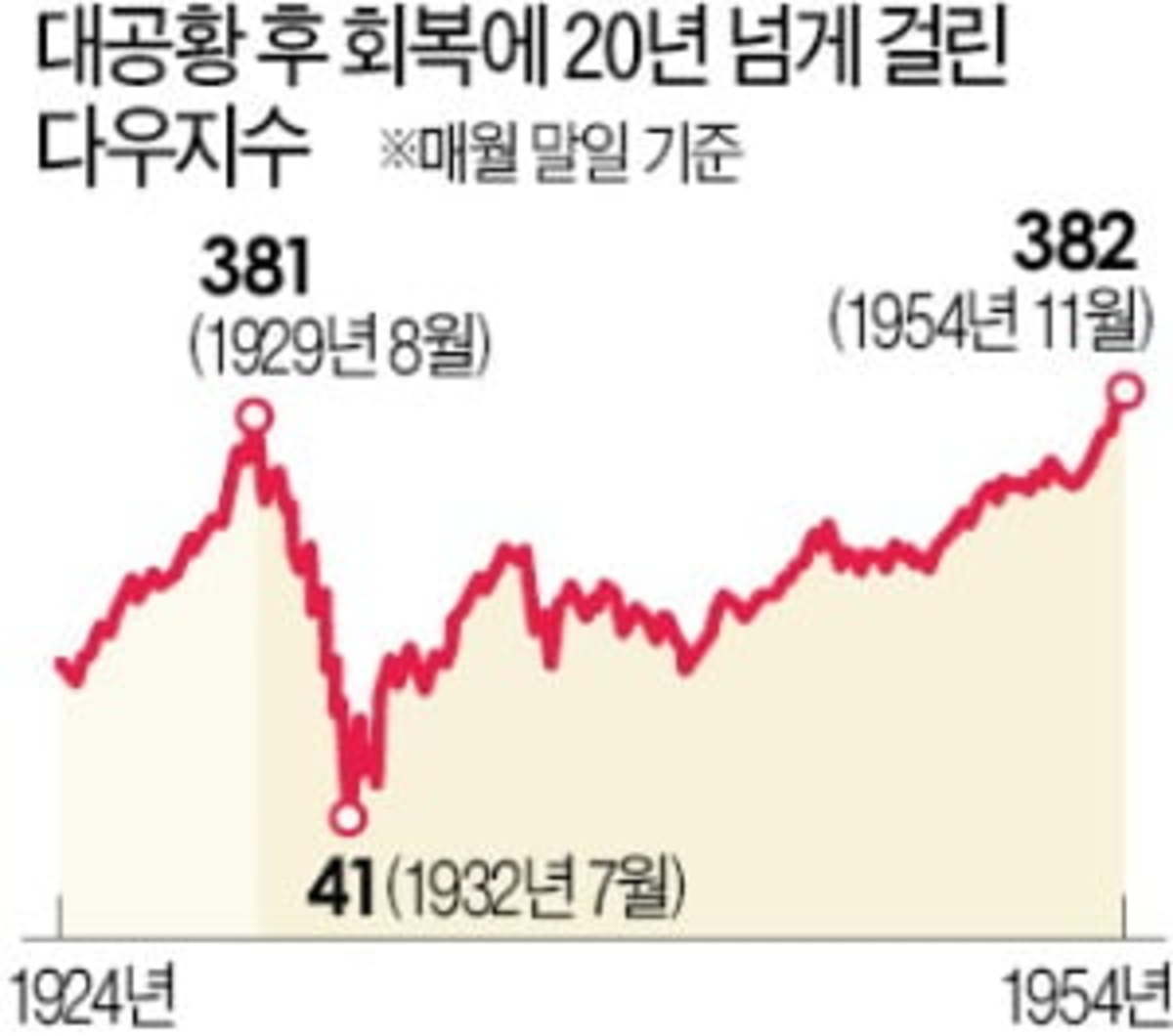 Dow New York 주식 시장 특성 Apple, Tesla, Amazon 21