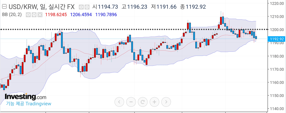 인베스팅 탓컴(Investing.com) - 원달러(USD/KRW) 환율, 1일봉 (2022. 02. 22)