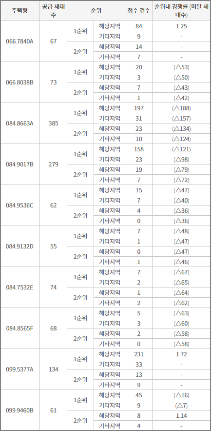 일봉공원 호반써밋 센트럴파크 2블록 최종 청약 결과(청약 미달 세대수)