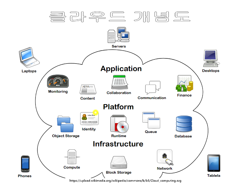 클라우드 개념