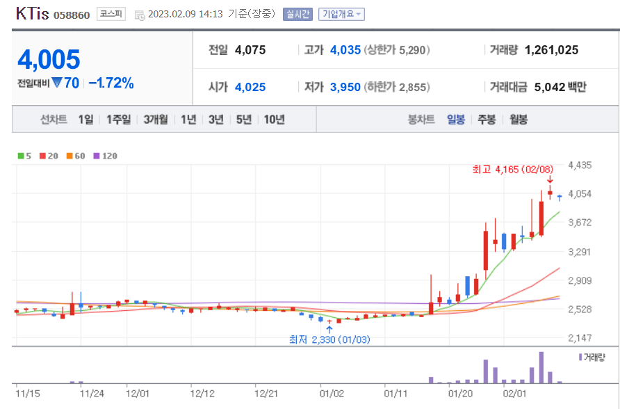 KTis 일봉 차트