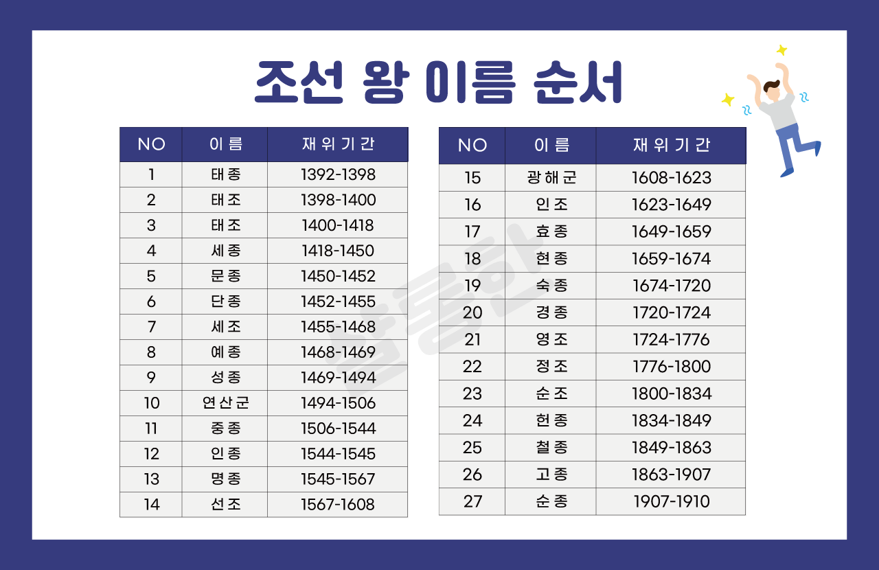 조선-왕-이름-순서-표