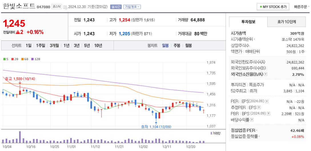 메타버스 관련주 한빛소프트 주가 차트