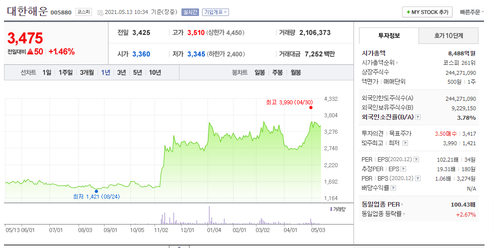 대한해운 1년 차트