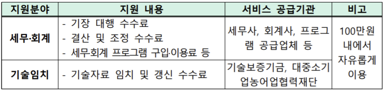 창업기업지원서비스 바우처 지원 내용