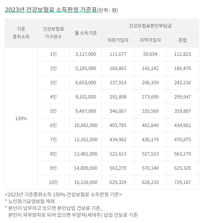 중위소득-150%-기준