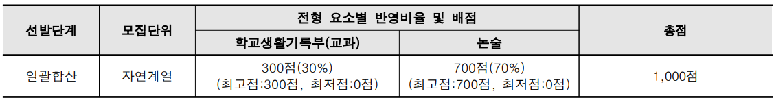 전형요소별 반영비율