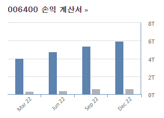 삼성 SDI 손익계산서