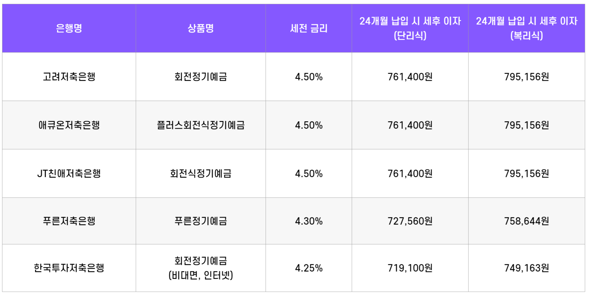 정기예금 금리 비교