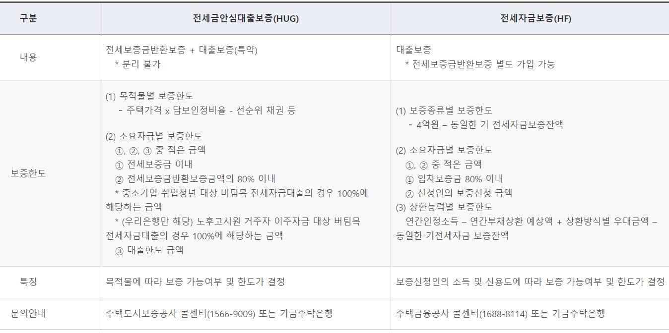 보증종류별 안내
