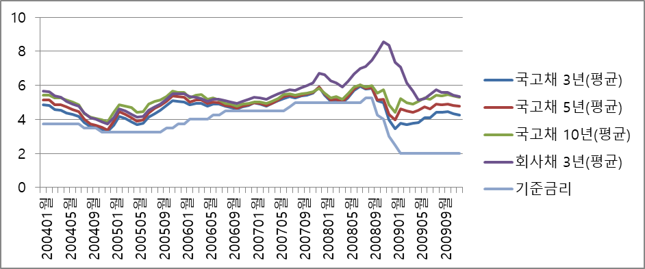 채권 금리 변화 그래프 04년에서 09년