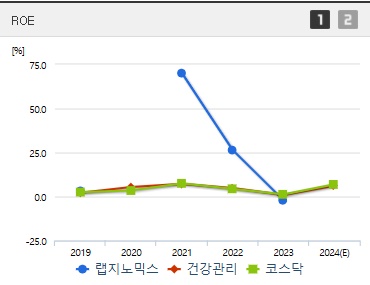 랩지노믹스 주가 ROE (0108)