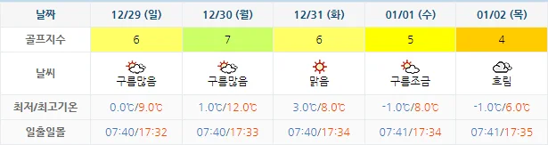 12월 26일 기준 파인비치CC 날씨 안내