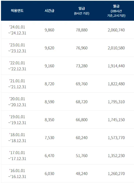 최저임금 변화에 따른 월급 변화