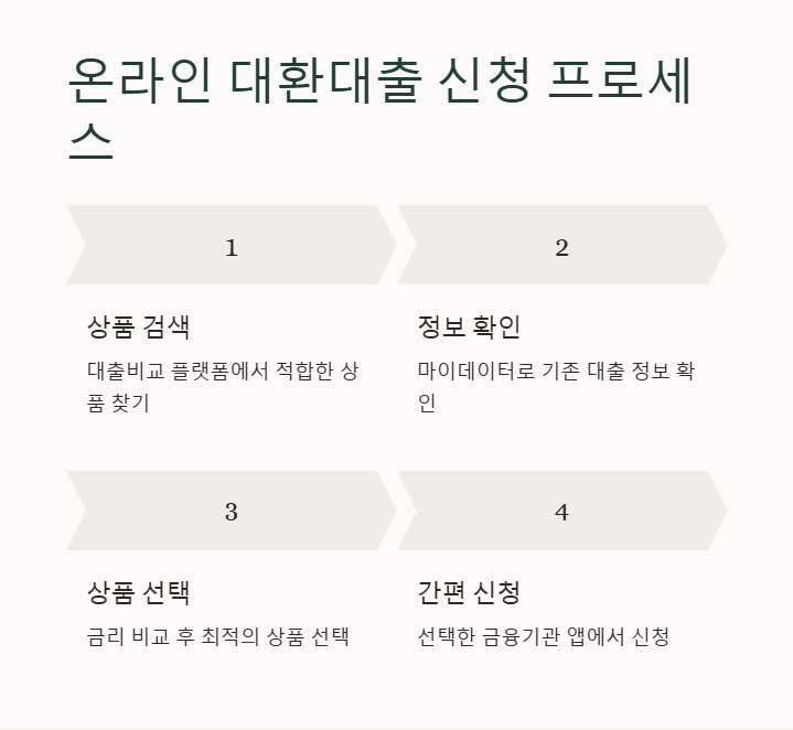 온라인 대환대출 1