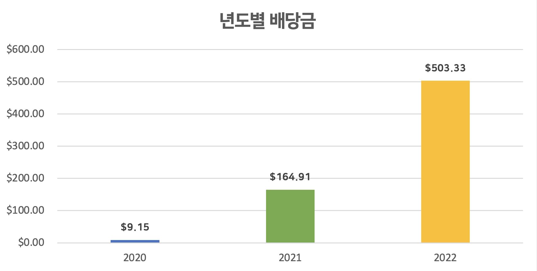 미국 배당주 투자