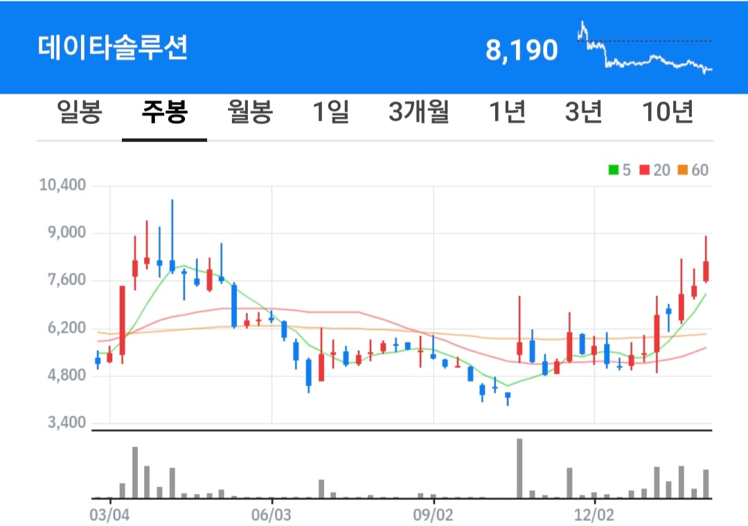 데이타솔루션 주식 차트