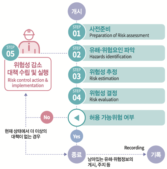 산업안전보건법-위험성평가-5단계-실시절차