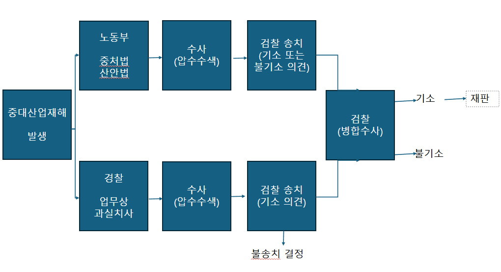 중처법 수사 과정 및 절차