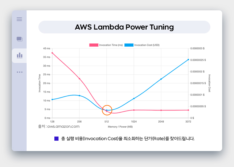 AWS Lambda Power Tuning. 총 실행 비용(Invocation Cost)을 최소화하는 단가(Rate)를 찾아드립니다. 출처 : aws.amazon.com