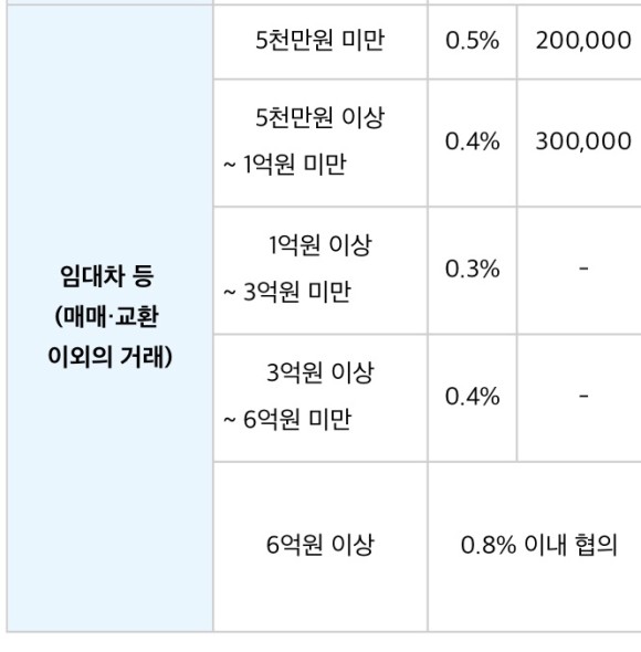 동시진행시 부동산 중개수수료 할인? 갭투자 복비, 매매 전세 3