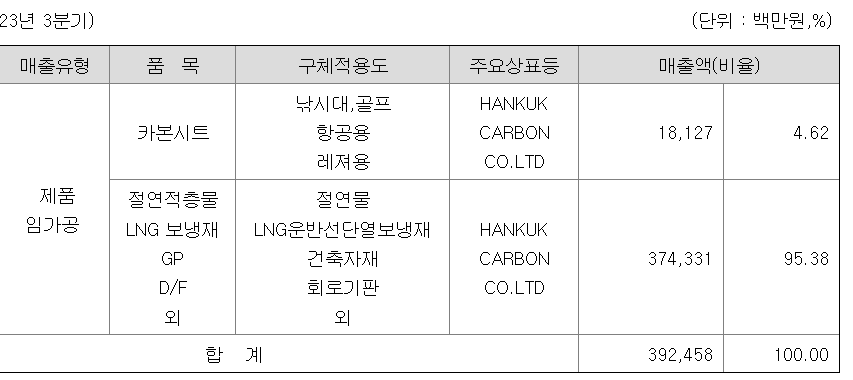 매출유형