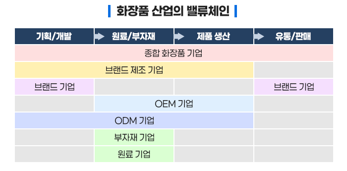 국내 화장품 산업의 밸류체인