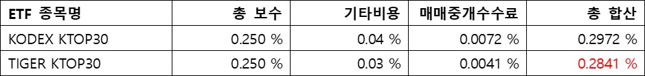 KTOP30&#44; ETF수수료; 총 합산