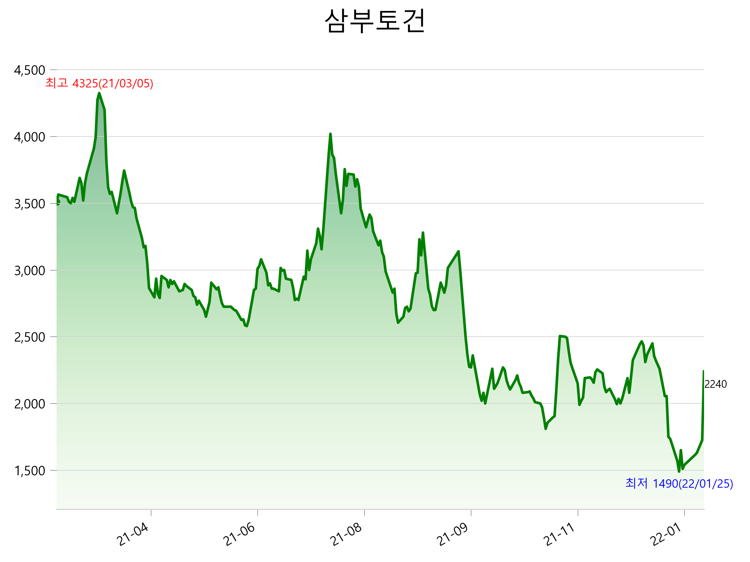  삼부토건 주가 급등 이유