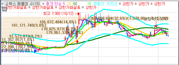 쇼박스 차트