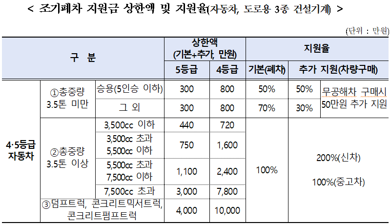 조기폐차 지원금 상한액 및 지원율