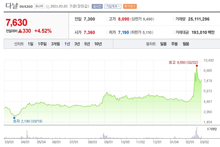  다날 주가는 괜찮은 걸까? 페이코인과 쿠팡상장 수혜주라지만...