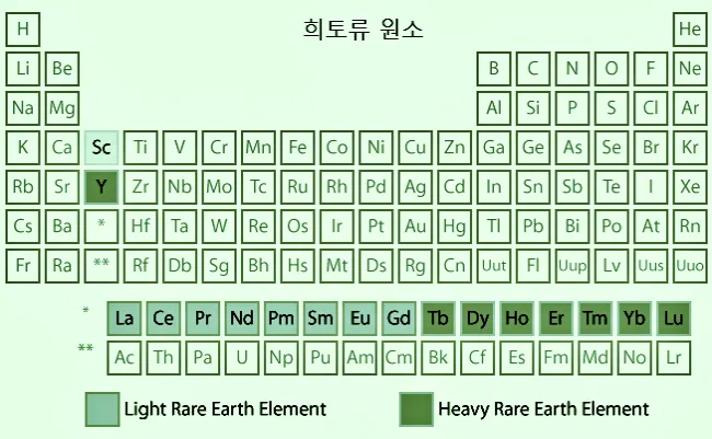 주기율표에서 희토류